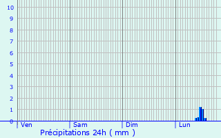 Graphique des précipitations prvues pour Bonnoeil