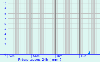 Graphique des précipitations prvues pour Gonnehem