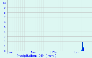 Graphique des précipitations prvues pour Croix