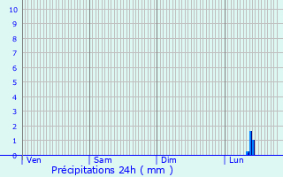 Graphique des précipitations prvues pour Strazeele