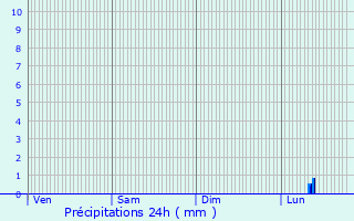 Graphique des précipitations prvues pour Wormhout