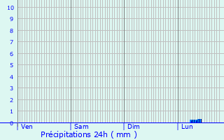 Graphique des précipitations prvues pour Locquirec
