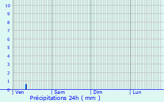 Graphique des précipitations prvues pour La Rochelle