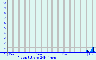 Graphique des précipitations prvues pour Bascous