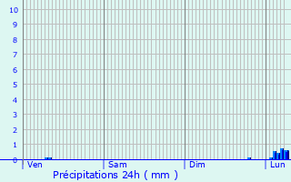 Graphique des précipitations prvues pour La Loubire