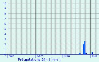 Graphique des précipitations prvues pour Laveno-Mombello