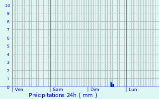 Graphique des précipitations prvues pour Valbonne