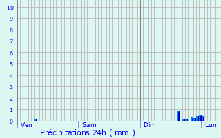 Graphique des précipitations prvues pour Le Page-de-Roussillon