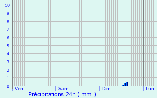 Graphique des précipitations prvues pour Chiatra
