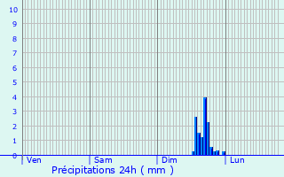 Graphique des précipitations prvues pour Estoublon