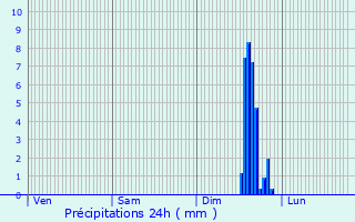 Graphique des précipitations prvues pour Tignieu-Jameyzieu