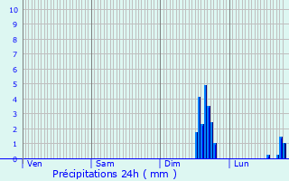 Graphique des précipitations prvues pour Bannes