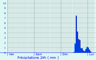Graphique des précipitations prvues pour Alleins