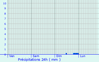 Graphique des précipitations prvues pour Lanarce