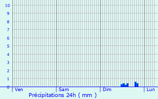 Graphique des précipitations prvues pour Ogliastro