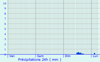 Graphique des précipitations prvues pour Franqueville-Saint-Pierre