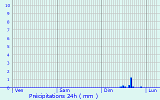Graphique des précipitations prvues pour Glanville