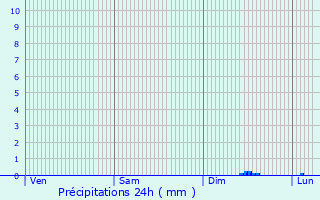 Graphique des précipitations prvues pour Notre-Dame-de-Bondeville