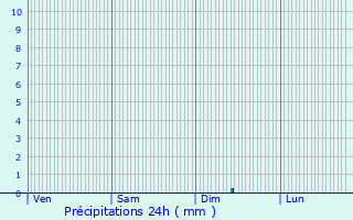 Graphique des précipitations prvues pour Chteaudun