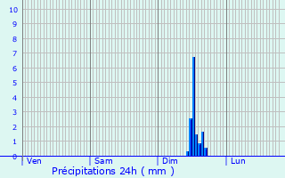 Graphique des précipitations prvues pour Saint-Ambroix