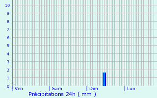 Graphique des précipitations prvues pour Florensac