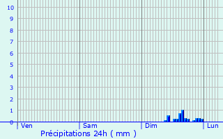 Graphique des précipitations prvues pour Saint-Raphal