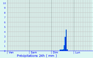 Graphique des précipitations prvues pour Nmes