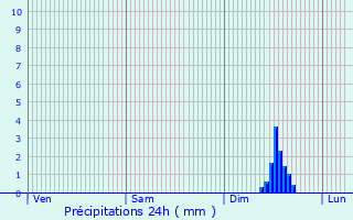 Graphique des précipitations prvues pour Combes