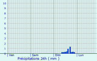Graphique des précipitations prvues pour Sainte-Olive