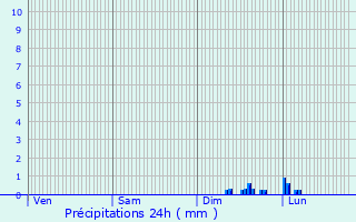 Graphique des précipitations prvues pour Messimy