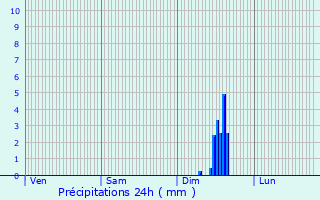 Graphique des précipitations prvues pour Saint-Hilaire-de-Brethmas