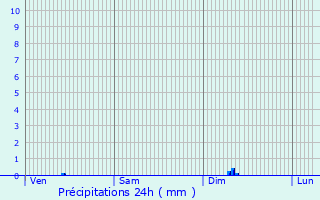 Graphique des précipitations prvues pour Ille-sur-Tt