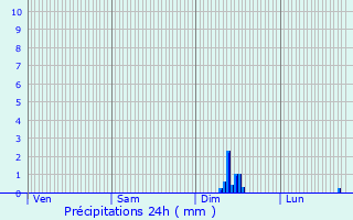 Graphique des précipitations prvues pour Montbrun-les-Bains