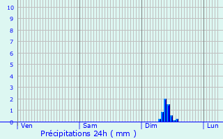 Graphique des précipitations prvues pour Souanyas