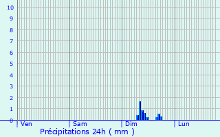 Graphique des précipitations prvues pour Saint-Rome