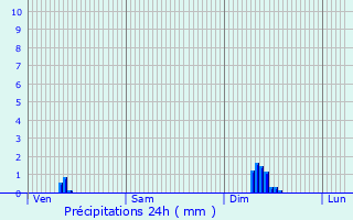 Graphique des précipitations prvues pour Escouloubre