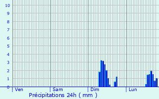Graphique des précipitations prvues pour Septmes-les-Vallons