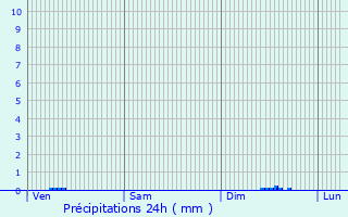 Graphique des précipitations prvues pour Chlons-en-Champagne