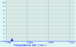 Graphique des précipitations prvues pour Saint-Cricq-Chalosse
