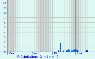 Graphique des précipitations prvues pour Mazamet