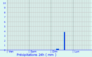 Graphique des précipitations prvues pour Clapiers