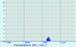 Graphique des précipitations prvues pour Cantenac