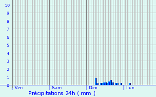 Graphique des précipitations prvues pour Aucamville