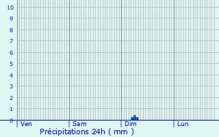 Graphique des précipitations prvues pour Comblanchien