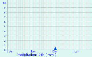 Graphique des précipitations prvues pour Arceau