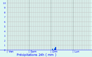 Graphique des précipitations prvues pour Clnay