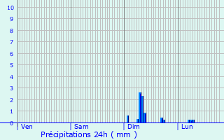 Graphique des précipitations prvues pour Auterive