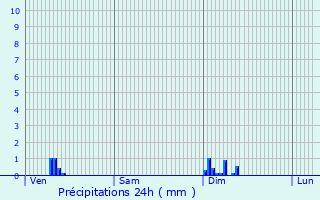 Graphique des précipitations prvues pour Arques