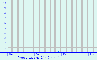 Graphique des précipitations prvues pour Pomas