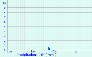 Graphique des précipitations prvues pour Chevigny-Saint-Sauveur